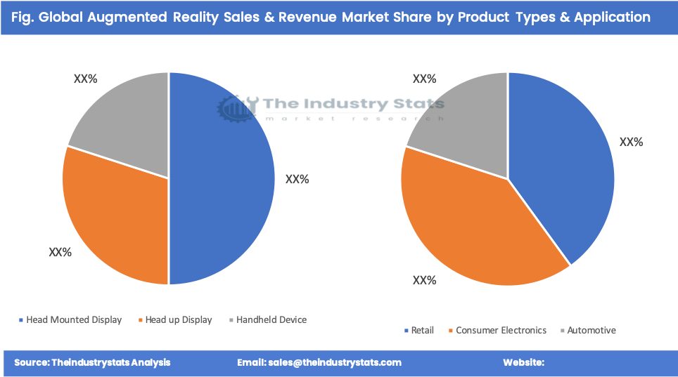 Augmented Reality Share by Product Types & Application